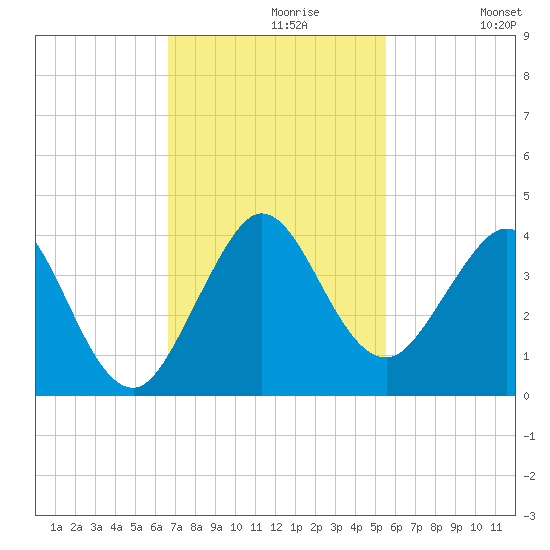 Canova Beach tide chart for Tuesday, November 9, 2021