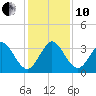 Canova Beach tide chart for Friday, December 10, 2021