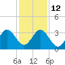 Canova Beach tide chart for Sunday, December 12, 2021