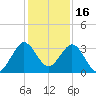 Canova Beach tide chart for Thursday, December 16, 2021