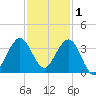 Canova Beach tide chart for Wednesday, December 1, 2021