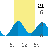 Canova Beach tide chart for Tuesday, December 21, 2021