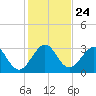 Canova Beach tide chart for Friday, December 24, 2021
