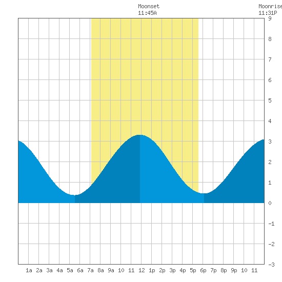 Canova Beach tide chart for Saturday, December 25, 2021