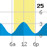 Canova Beach tide chart for Saturday, December 25, 2021