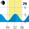 Canova Beach tide chart for Sunday, December 26, 2021