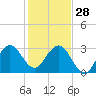 Canova Beach tide chart for Tuesday, December 28, 2021