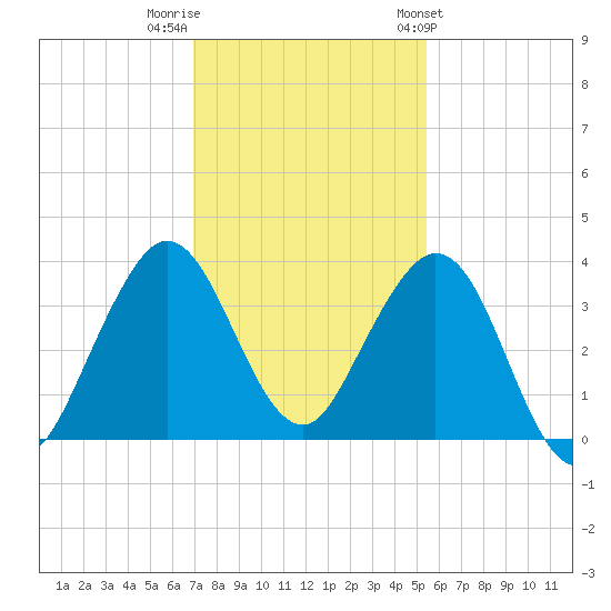 Canova Beach tide chart for Thursday, December 2, 2021