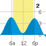 Canova Beach tide chart for Thursday, December 2, 2021