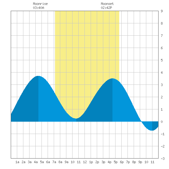 Canova Beach tide chart for Thursday, December 30, 2021
