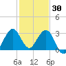 Canova Beach tide chart for Thursday, December 30, 2021