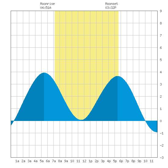 Canova Beach tide chart for Friday, December 31, 2021