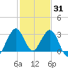 Canova Beach tide chart for Friday, December 31, 2021