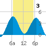 Canova Beach tide chart for Friday, December 3, 2021