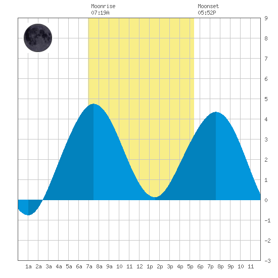 Canova Beach tide chart for Saturday, December 4, 2021