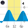 Canova Beach tide chart for Saturday, December 4, 2021