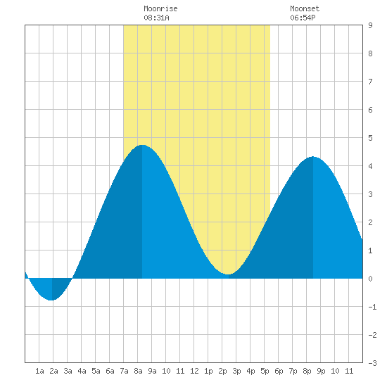 Canova Beach tide chart for Sunday, December 5, 2021