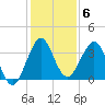 Canova Beach tide chart for Monday, December 6, 2021