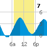 Canova Beach tide chart for Tuesday, December 7, 2021
