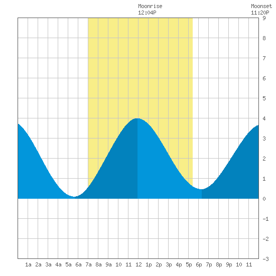 Canova Beach tide chart for Thursday, December 9, 2021