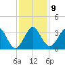 Canova Beach tide chart for Thursday, December 9, 2021
