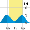 Canova Beach tide chart for Friday, January 14, 2022