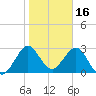 Canova Beach tide chart for Sunday, January 16, 2022
