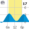 Canova Beach tide chart for Monday, January 17, 2022
