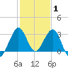 Canova Beach tide chart for Saturday, January 1, 2022