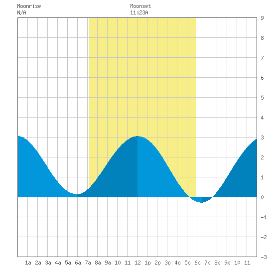 Canova Beach tide chart for Monday, January 24, 2022