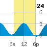 Canova Beach tide chart for Monday, January 24, 2022