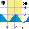 Canova Beach tide chart for Tuesday, January 25, 2022
