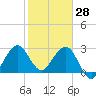Canova Beach tide chart for Friday, January 28, 2022