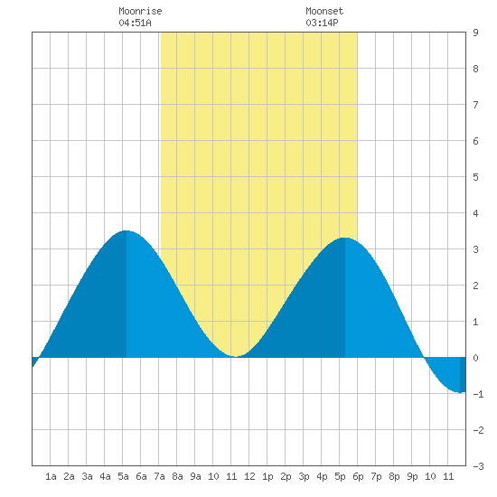Canova Beach tide chart for Saturday, January 29, 2022