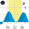 Canova Beach tide chart for Sunday, January 2, 2022