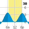 Canova Beach tide chart for Sunday, January 30, 2022