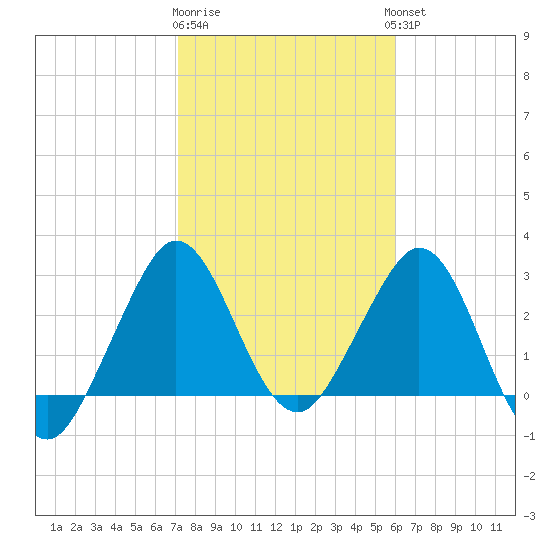 Canova Beach tide chart for Monday, January 31, 2022