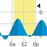 Canova Beach tide chart for Tuesday, January 4, 2022
