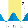 Canova Beach tide chart for Friday, January 7, 2022