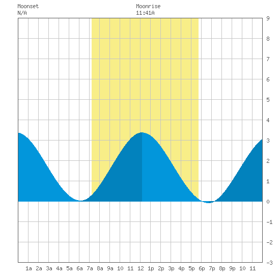 Canova Beach tide chart for Saturday, January 8, 2022
