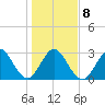 Canova Beach tide chart for Saturday, January 8, 2022