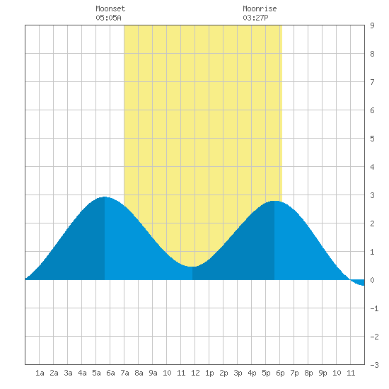Canova Beach tide chart for Sunday, February 13, 2022