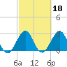 Canova Beach tide chart for Friday, February 18, 2022