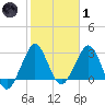 Canova Beach tide chart for Tuesday, February 1, 2022