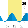 Canova Beach tide chart for Sunday, February 20, 2022