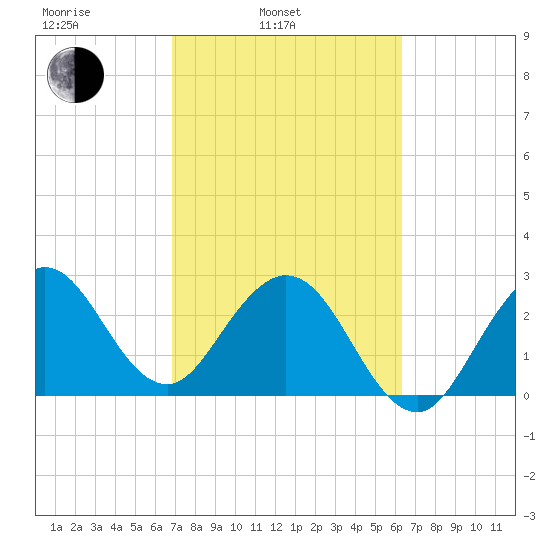 Canova Beach tide chart for Wednesday, February 23, 2022