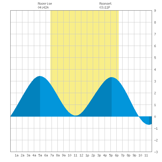 Canova Beach tide chart for Sunday, February 27, 2022