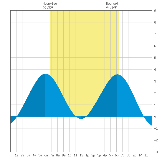 Canova Beach tide chart for Monday, February 28, 2022