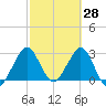 Canova Beach tide chart for Monday, February 28, 2022