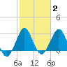 Canova Beach tide chart for Wednesday, February 2, 2022